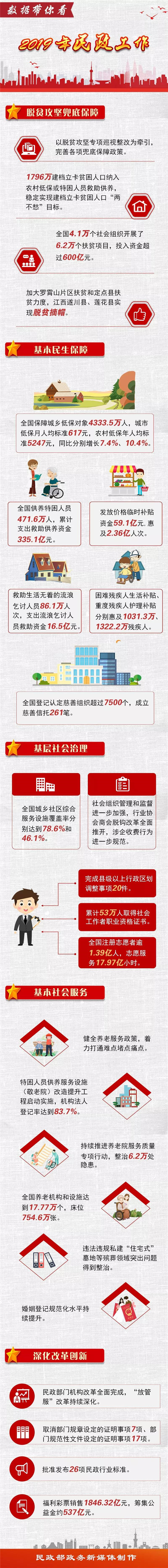 民政部：2019年4.1万个社会组织 投入600亿元 开展6.2万个扶贫项目.jpg