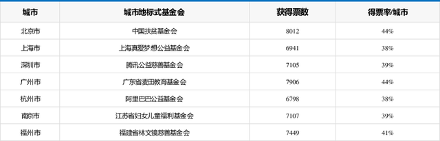 重磅发布：城市地标式基金会评选花落谁家？.png