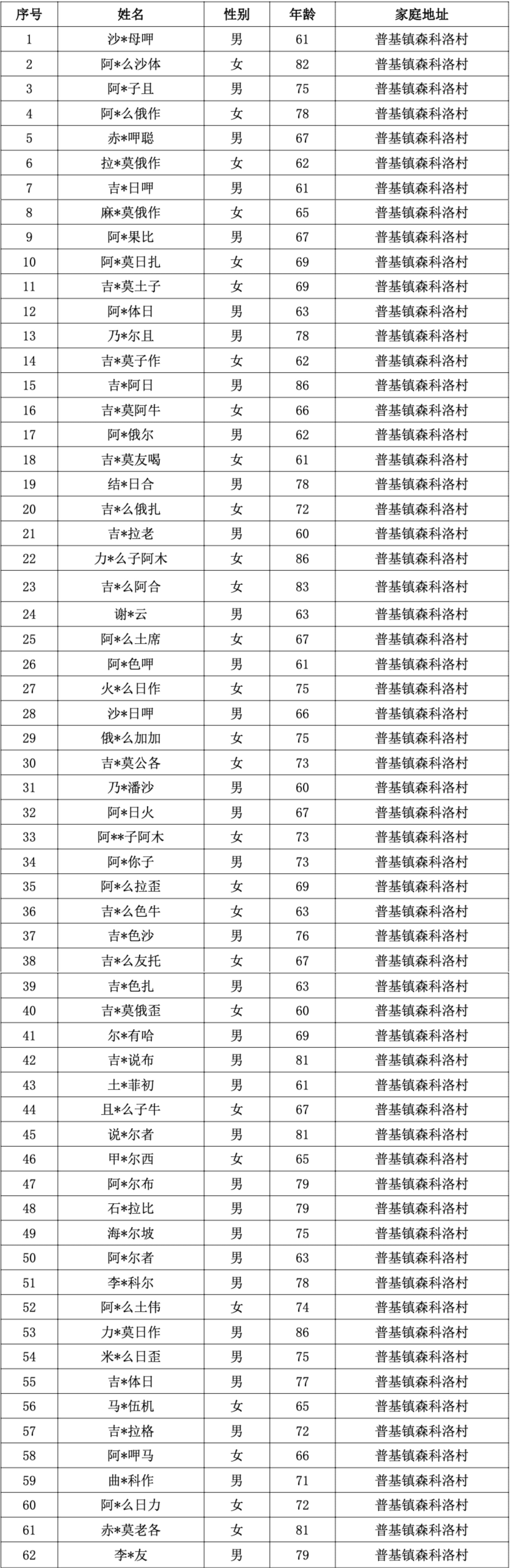 2.普格县普基镇森科洛村 62 人.jpg