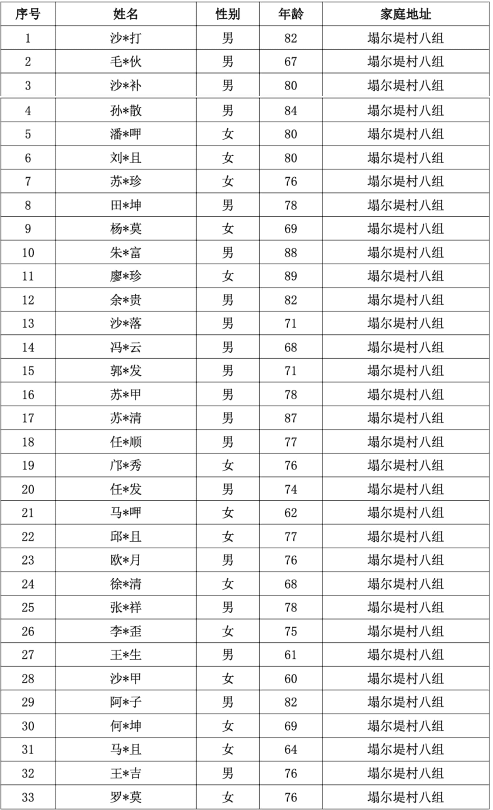 4.盐源县右所乡塌尔堤村 8 组 33 人.jpg