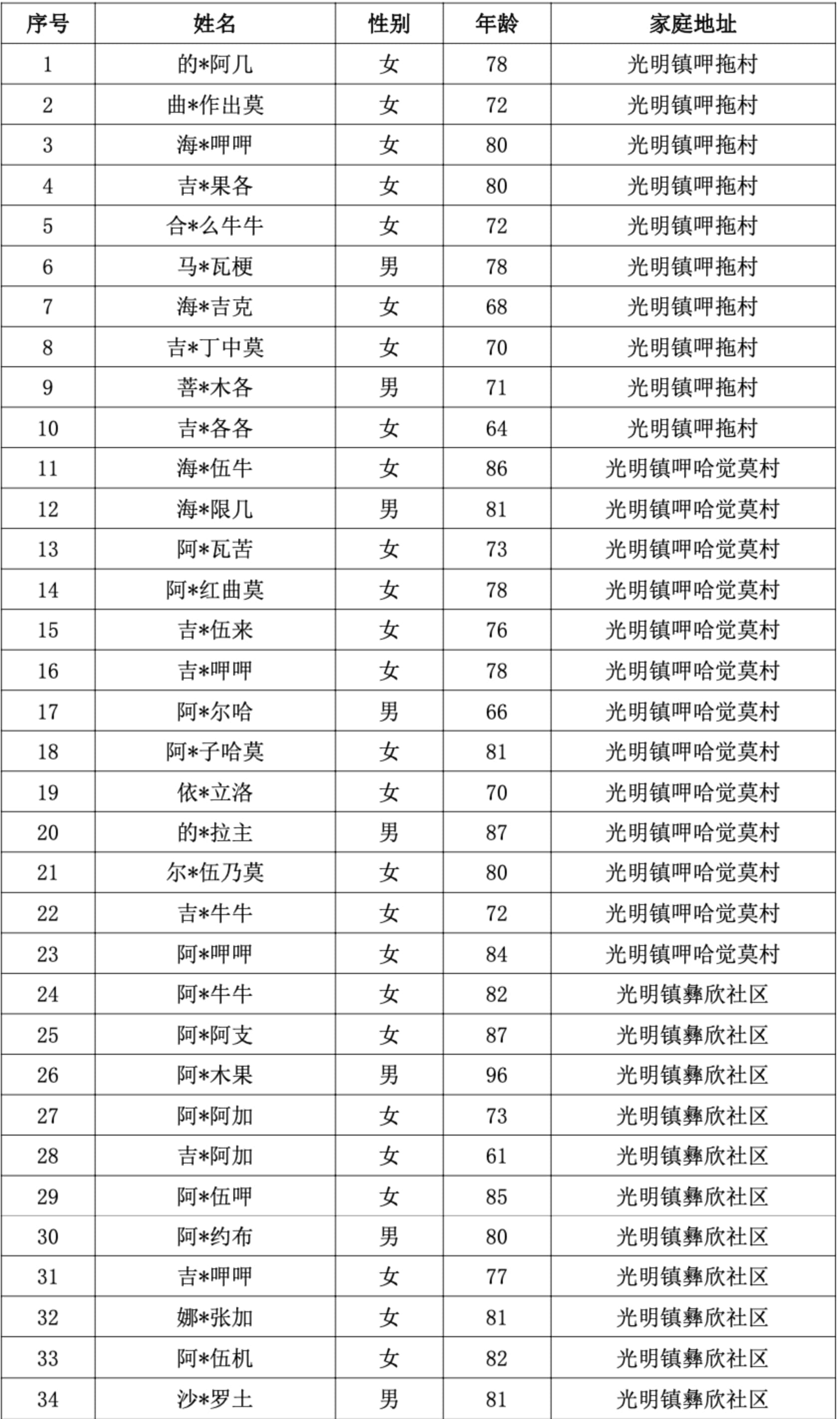 5.喜德县光明镇呷拖村、呷哈觉莫村、彝欣社区 34 人.jpg