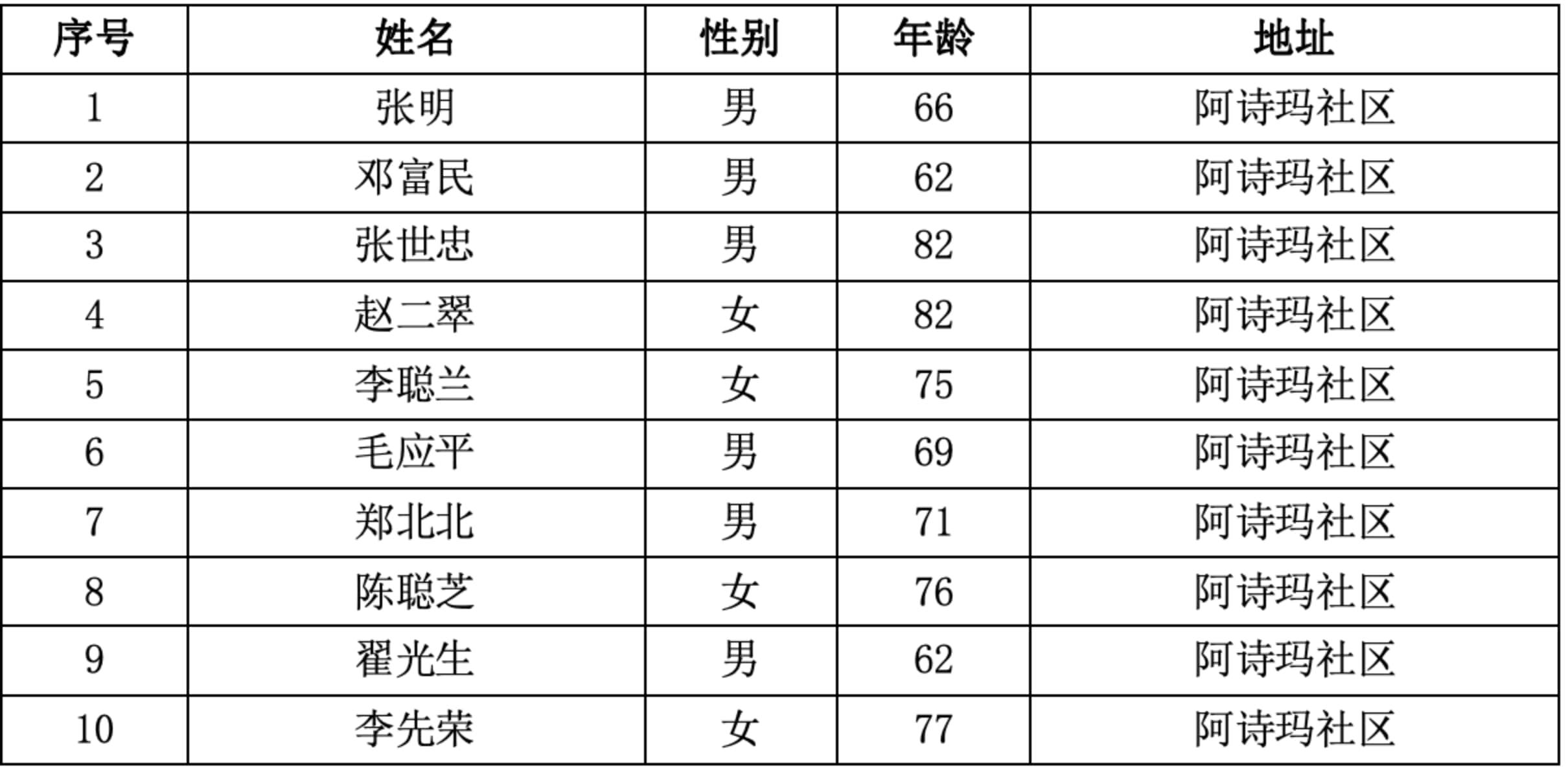 1．曲靖市寥廓街道阿诗玛社区  10人.jpg