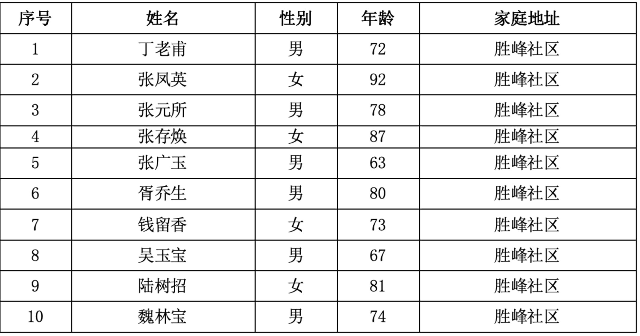 6．曲靖市寥廓街道胜峰社区  10人.jpg