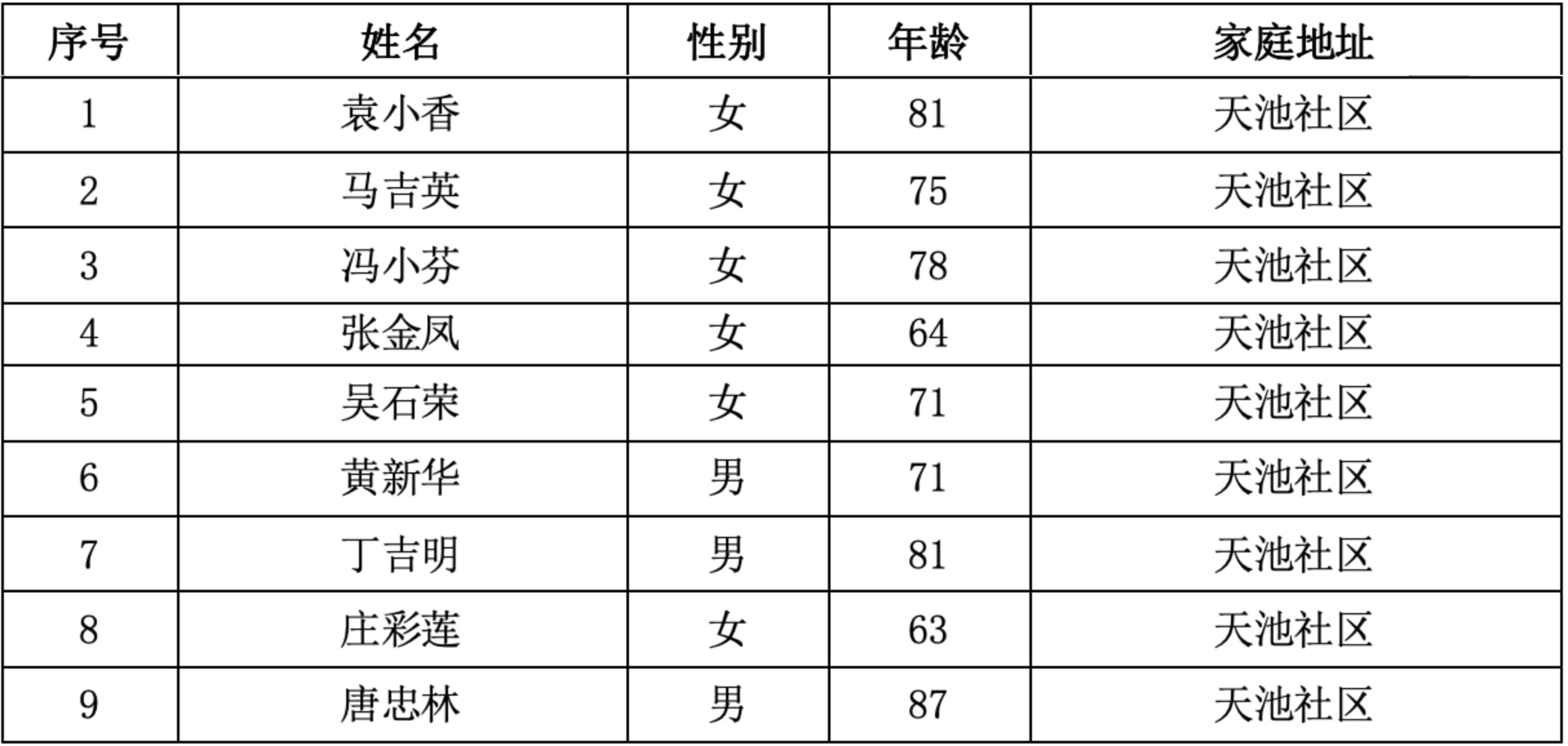 7．曲靖市寥廓街道天池社区  9人.jpg