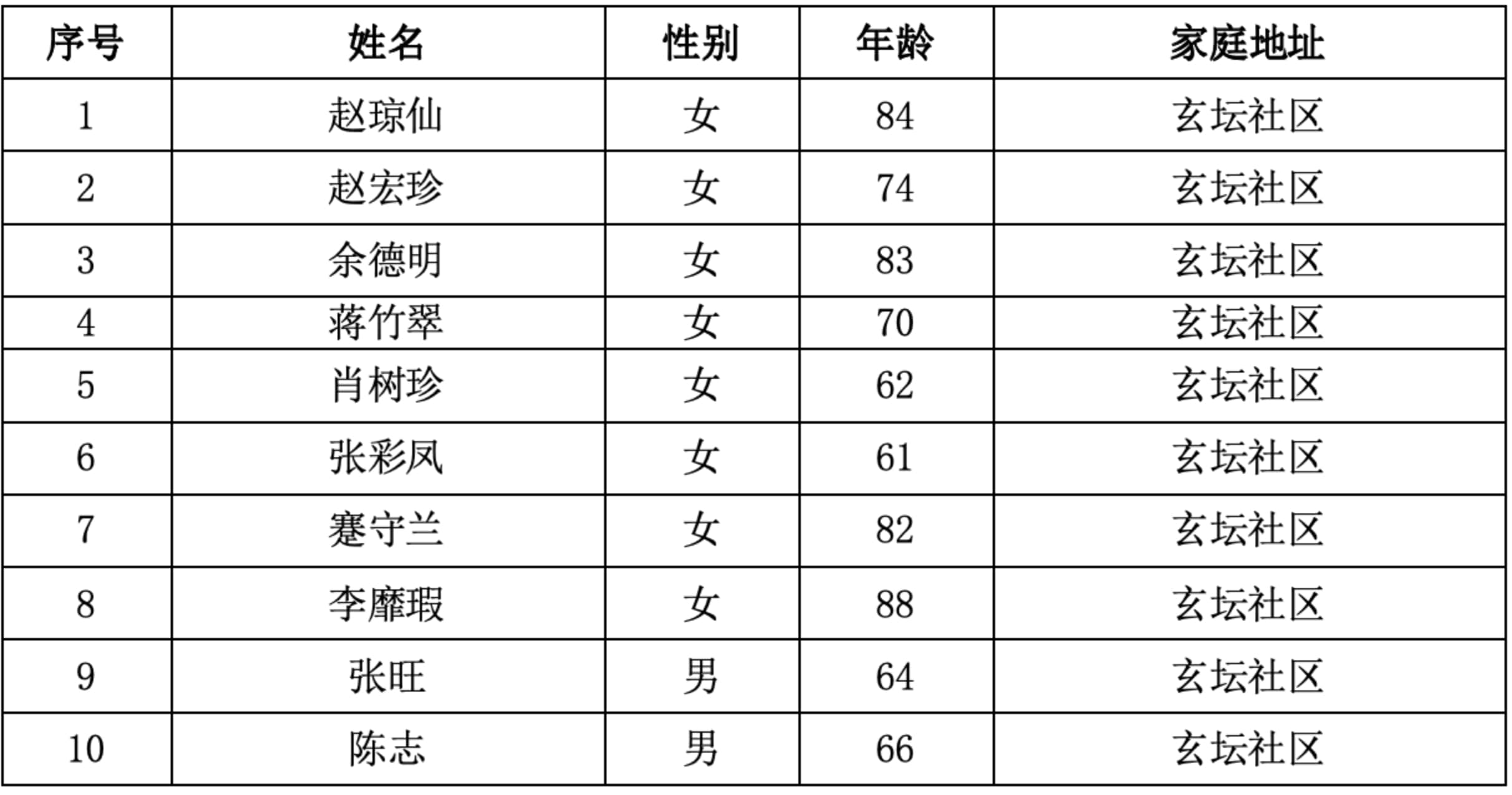 10．曲靖市寥廓街道玄坛社区  10人.jpg