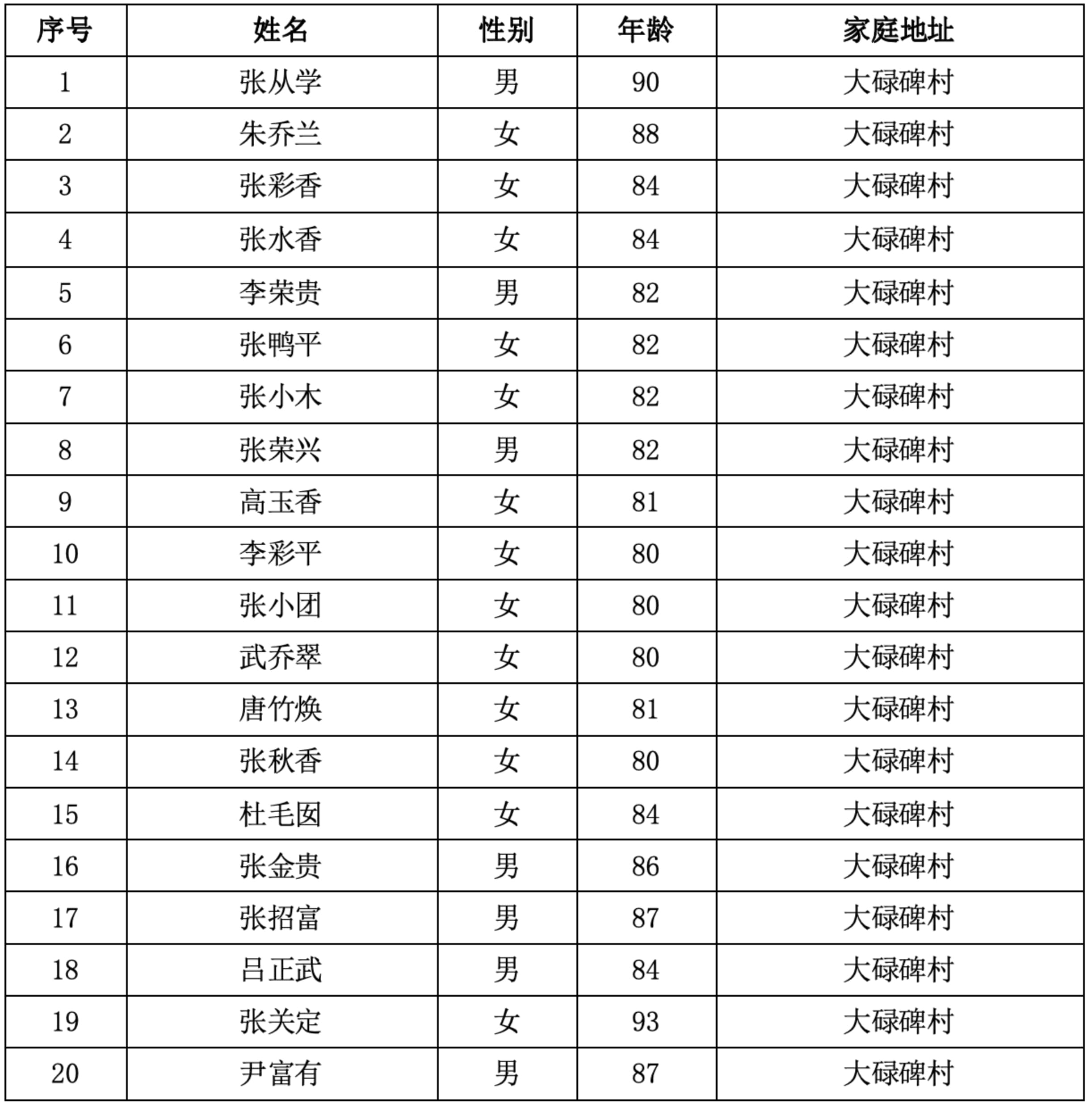 12．曲靖市潇湘街道潇湘村委会大碌碑村  20人.jpg