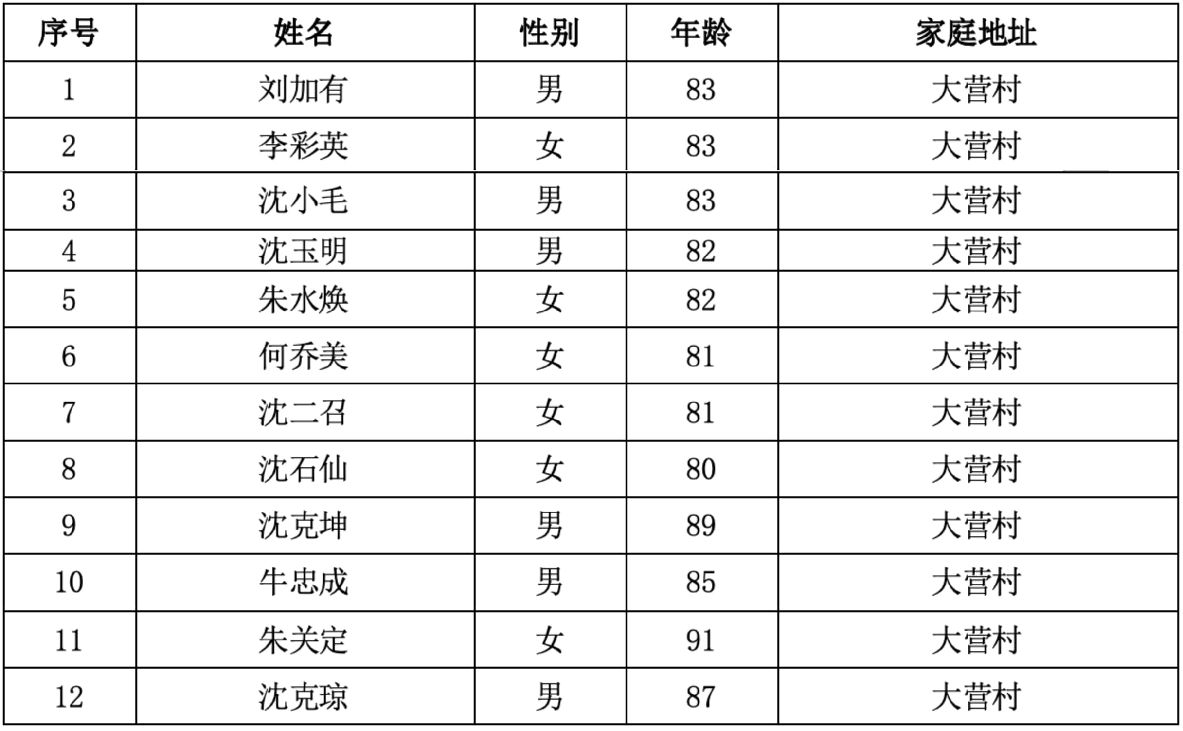 13．曲靖市潇湘街道潇湘村委会大营村  12人.jpg