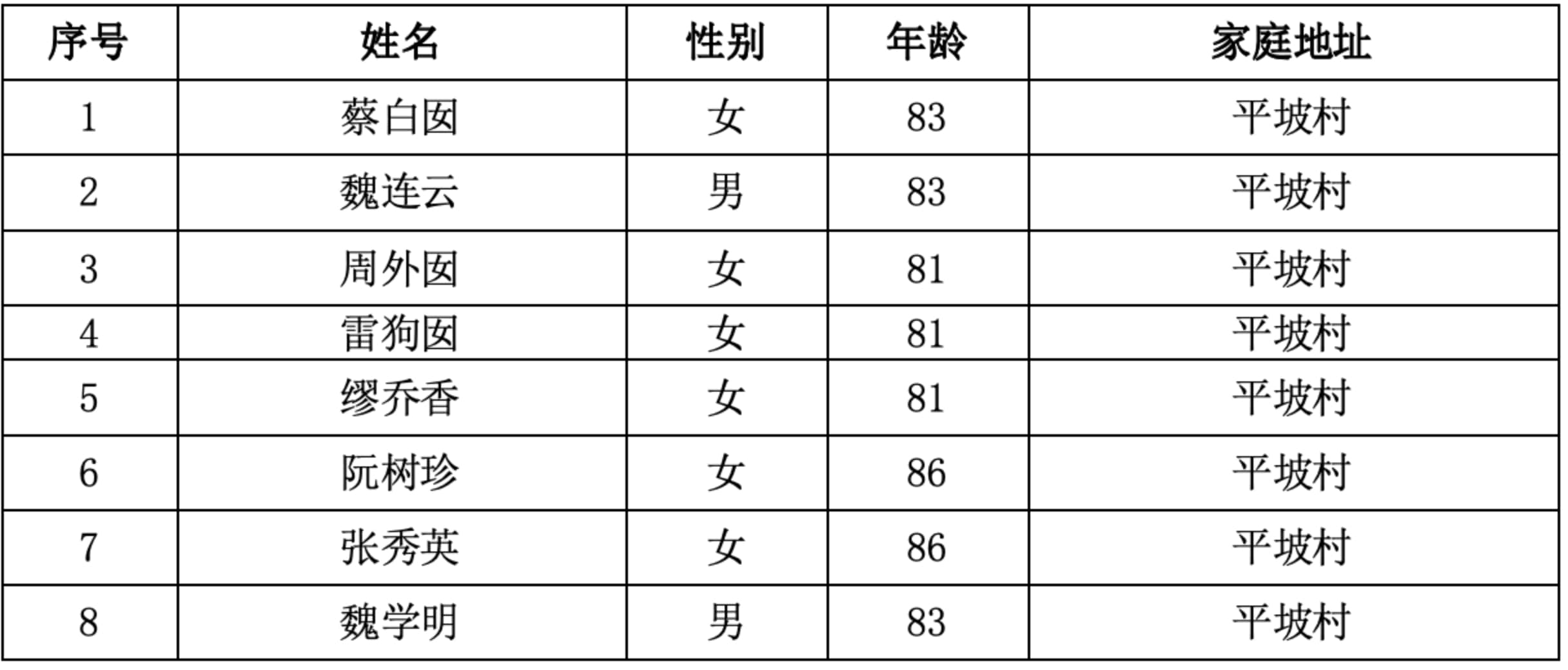 14．曲靖市潇湘街道潇湘村委会平坡村  8人.jpg